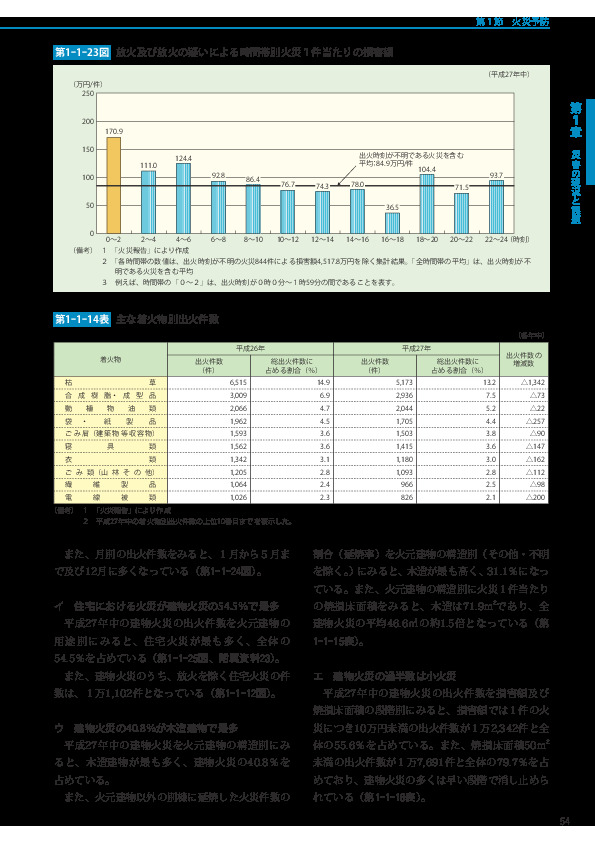 第1-1-23図 放火及び放火の疑いによる時間帯別火災１件当たりの損害額