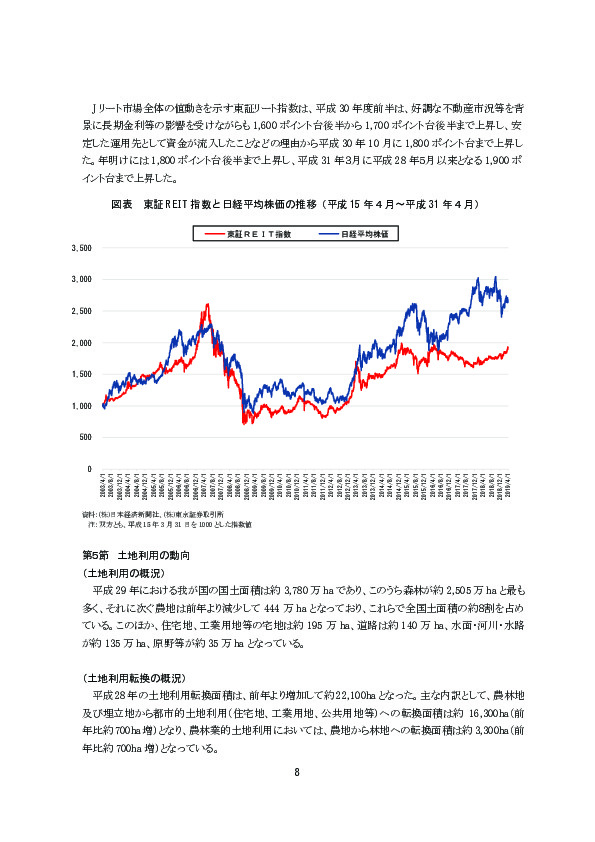 図表 東証 REIT 指数と日経平均株価の推移（平成 15 年４月～平成 31 年４月）