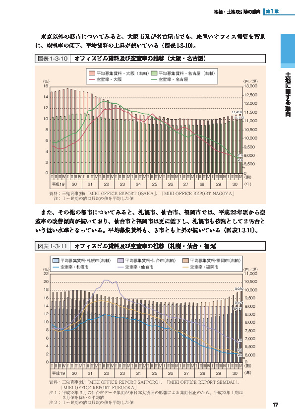 図表1-3-10 オフィスビル賃料及び空室率の推移（大阪・名古屋）