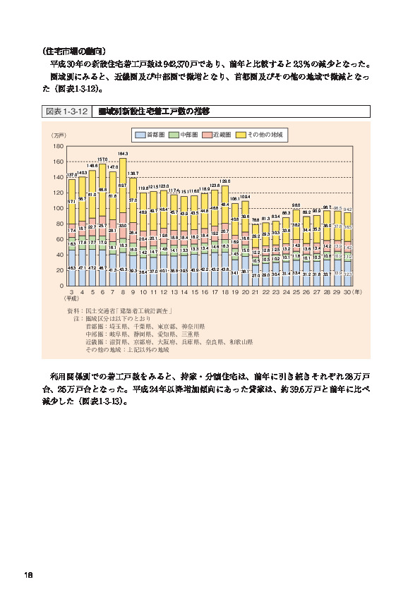 図表1-3-12 圏域別新設住宅着工戸数の推移