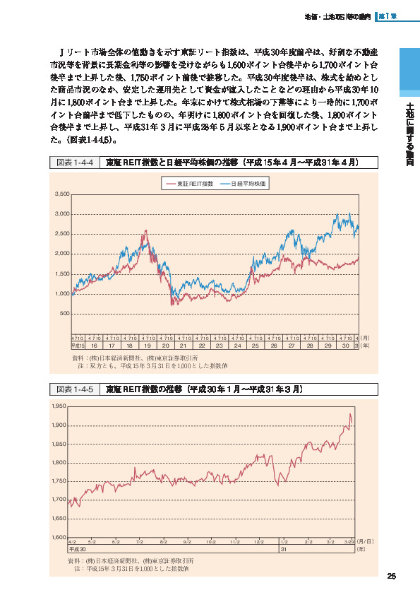 図表1-4-4 東証REIT指数と日経平均株価の推移（平成 15年４月～平成 31年４月）