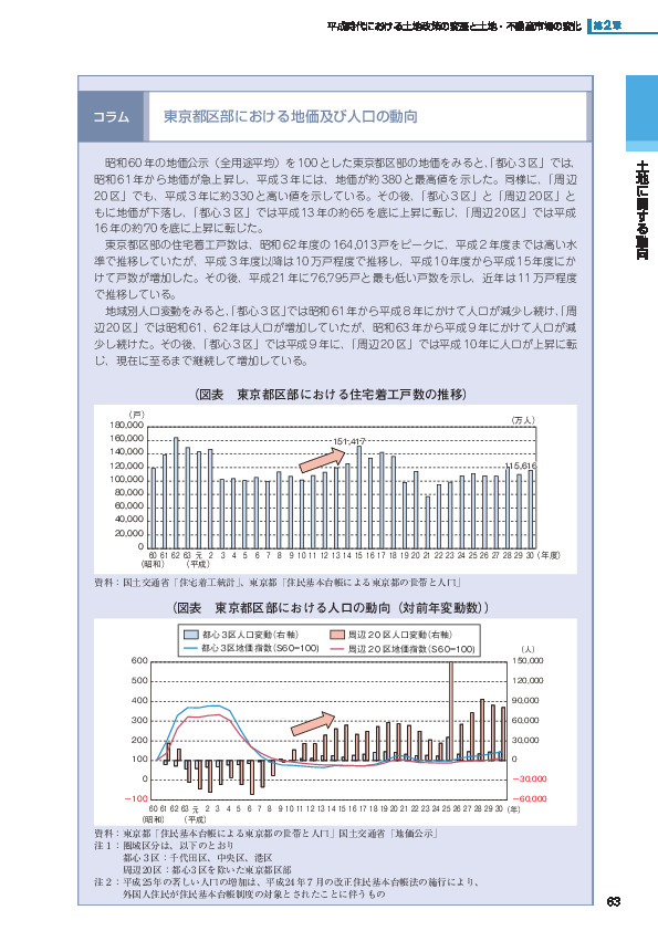 図表　東京都区部における住宅着工戸数の推移