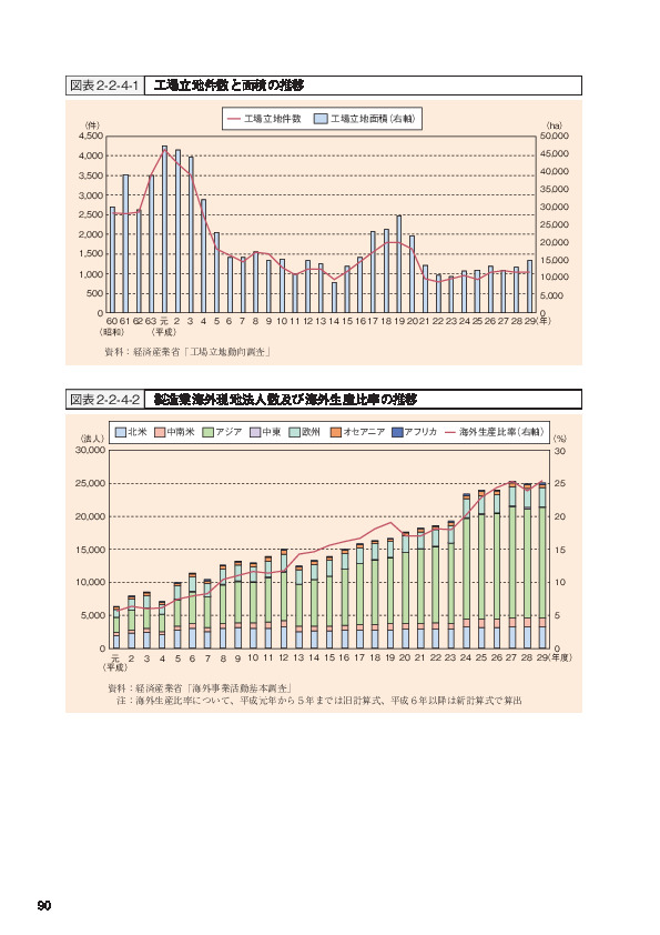 図表2-2-4-2 製造業海外現地法人数及び海外生産比率の推移