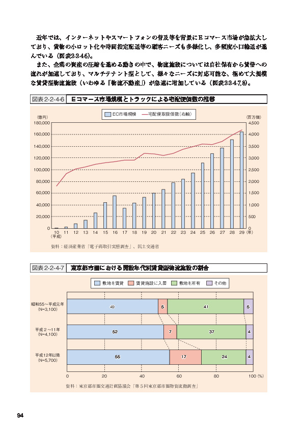 図表2-2-4-7 東京都市圏における開設年代別賃貸型物流施設の割合