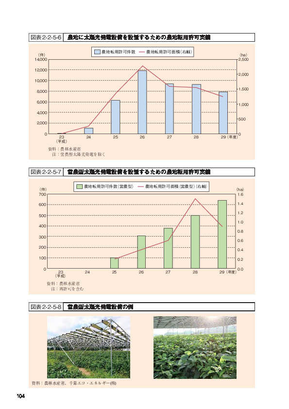 図表2-2-5-7 営農型太陽光発電設備を設置するための農地転用許可実績