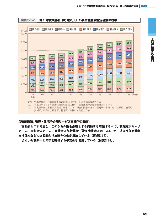 図表3-1-2 第１号被保険者（65歳以上）の要介護度別認定者数の推移