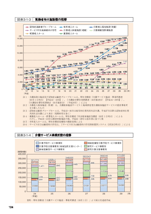 図表3-1-3 高齢者向け施設数の推移