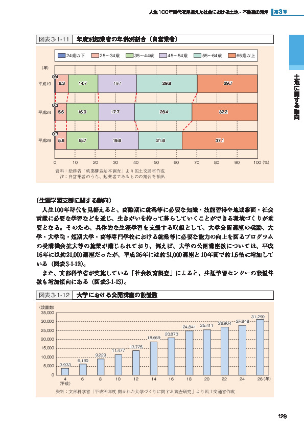 図表3-1-11 年度別起業者の年齢別割合（自営業者）