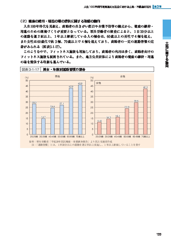 図表3-1-17 男女・年齢別運動習慣の割合