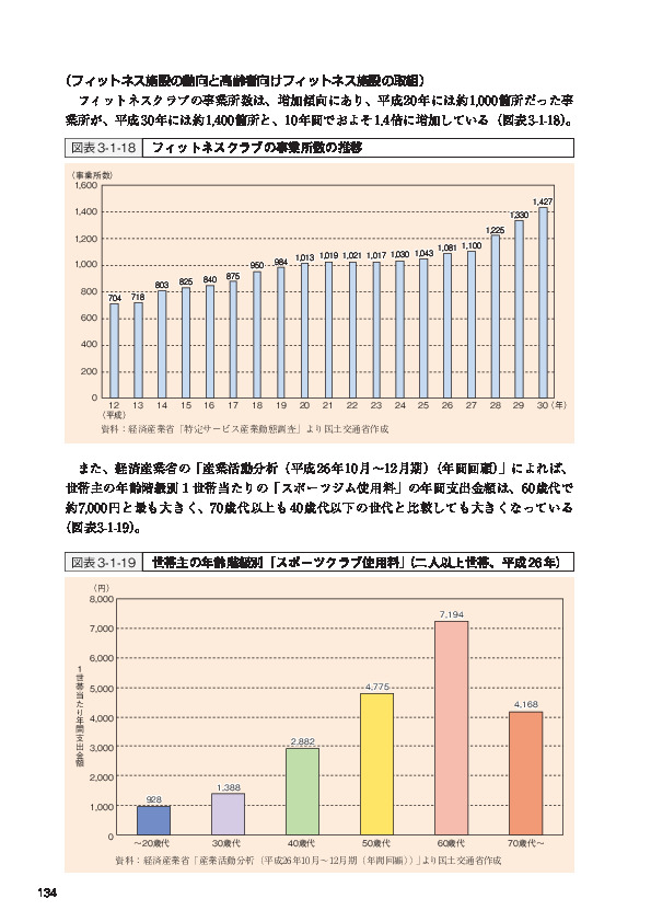 図表3-1-19 世帯主の年齢階級別「スポーツクラブ使用料」（二人以上世帯、平成 26年）