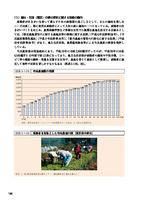図表3-1-25 市民農園数の推移