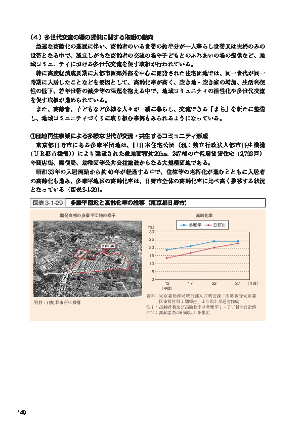 図表3-1-29 多摩平団地と高齢化率の推移（東京都日野市）