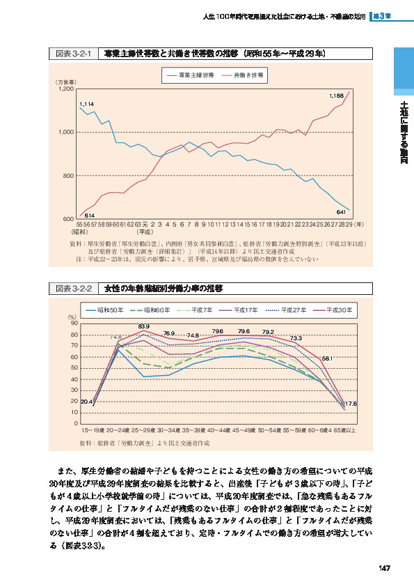 図表3-2-1 専業主婦世帯数と共働き世帯数の推移（昭和 55年～平成 29年）