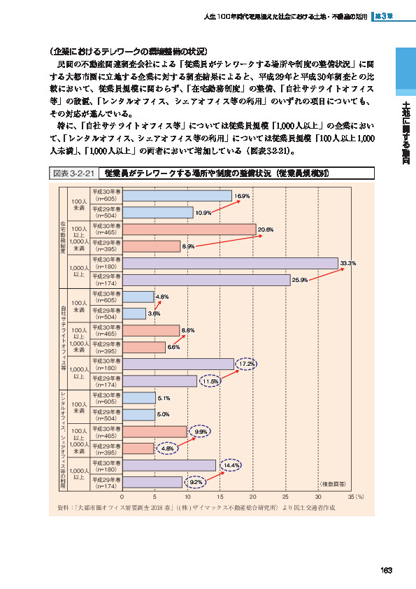 図表3-2-21 従業員がテレワークする場所や制度の整備状況（従業員規模別）