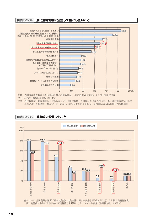 図表3-2-34 農山漁村地域に定住して過ごしたいこと