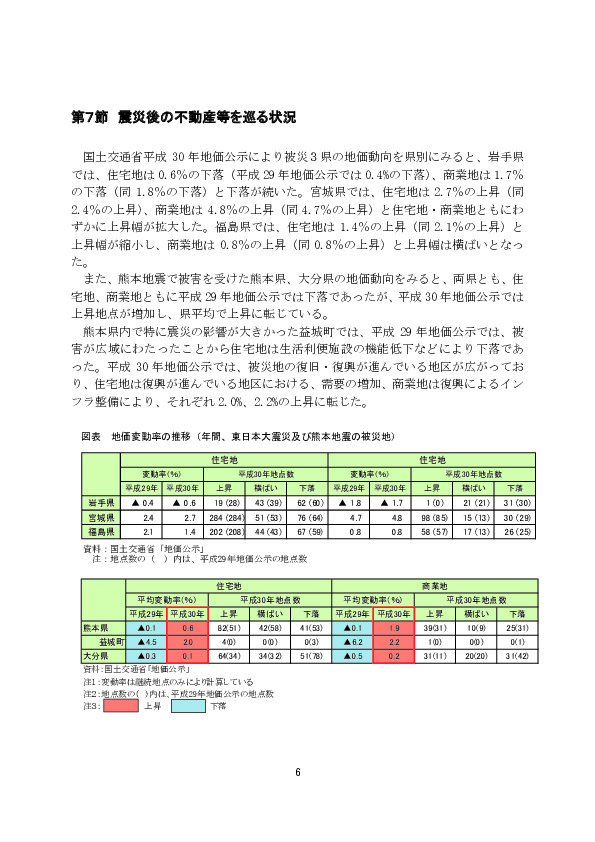 図表 地価変動率の推移（年間、東日本大震災及び熊本地震の被災地）