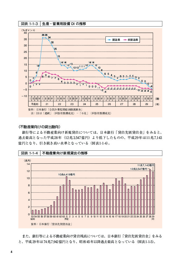 図表 1-1-3 生産・営業用設備 DI の推移