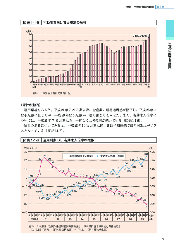 図表1-1-5 不動産業向け貸出残高の推移