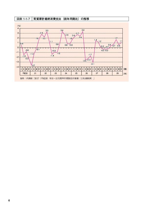 図表1-1-7 実質家計最終消費支出（前年同期比）の推移