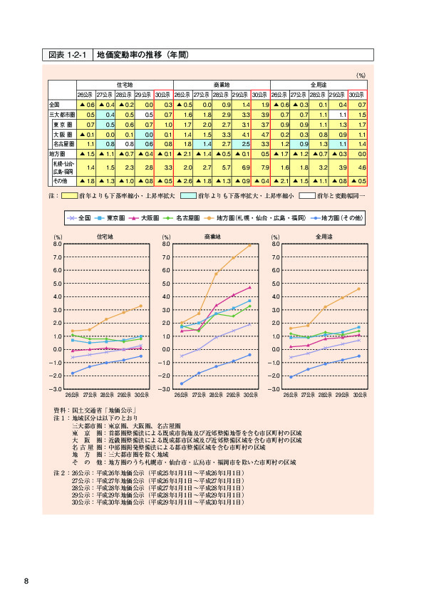 図表1-2-1 地価変動率の推移（年間）