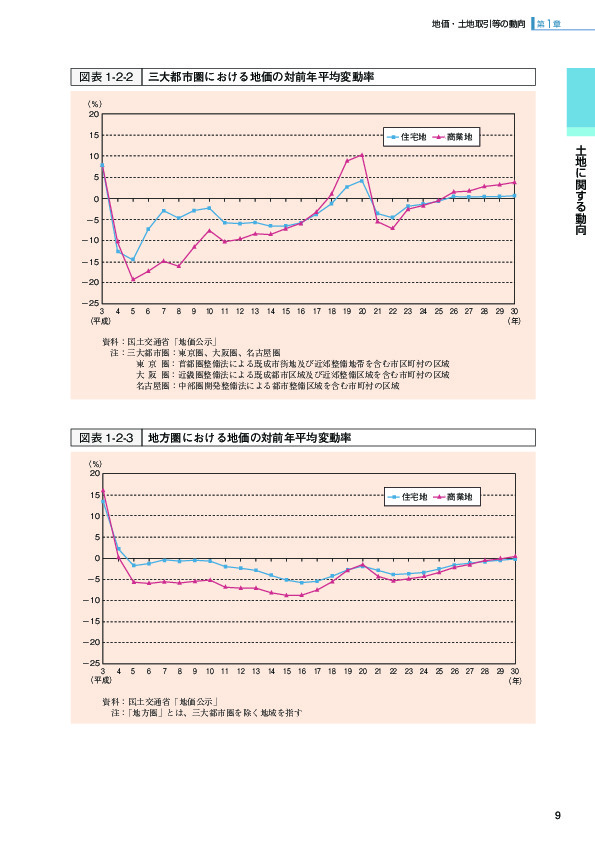 図表1-2-2 三大都市圏における地価の変動率 （％）