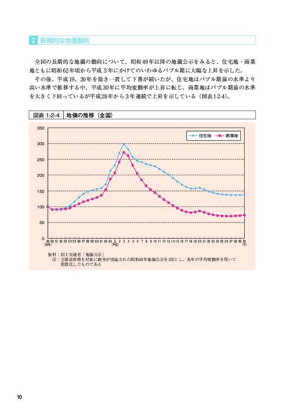 図表1-2-4 地価の推移（全国）