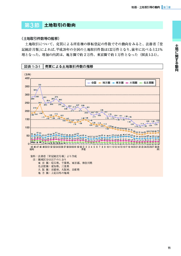 図表1-3-1 売買による土地取引件数の推移