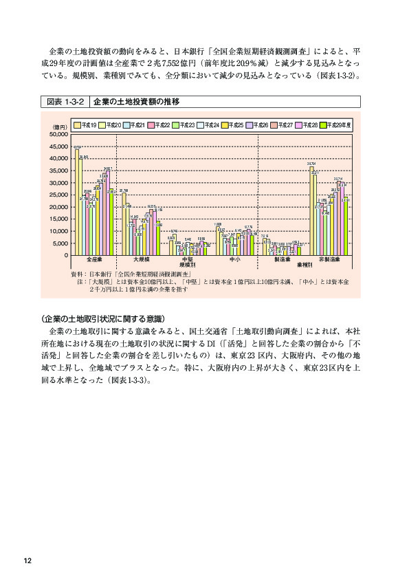 図表1-3-2 企業の土地投資額の推移