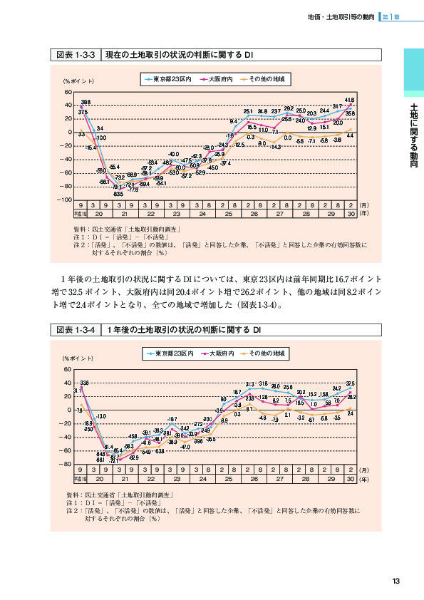 図表1-3-3 現在の土地取引の状況の判断に関するDI