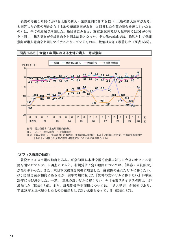 図表1-3-5 今後１年間における土地の購入・売却意向