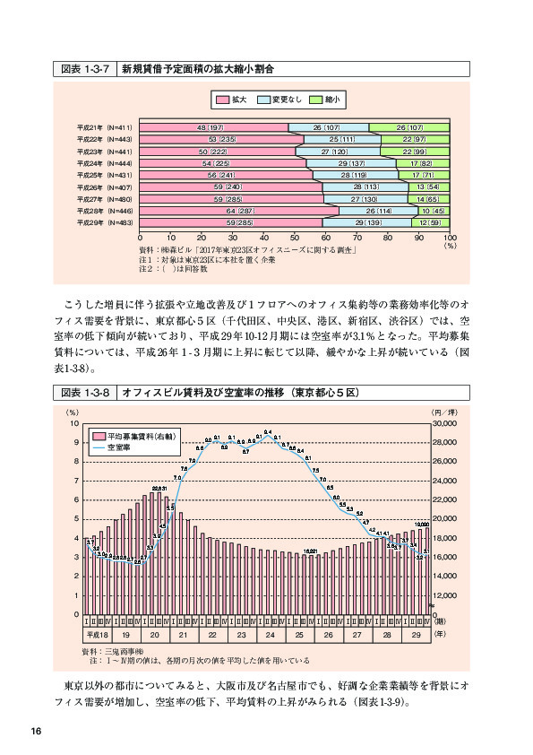 図表1-3-7 新規貸借予定面積の拡大縮小割合