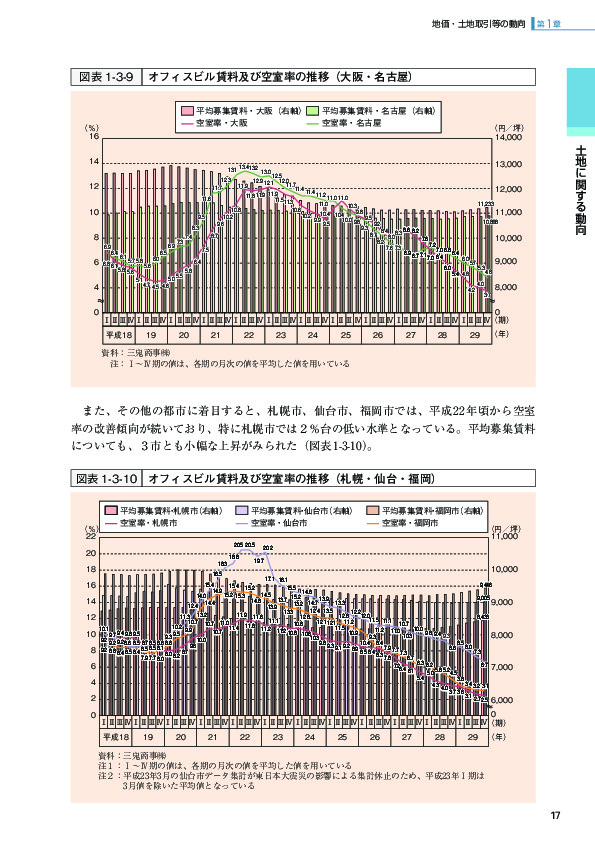 図表1-3-10 オフィスビル賃料及び空室率の推移（札幌・仙台・福岡）