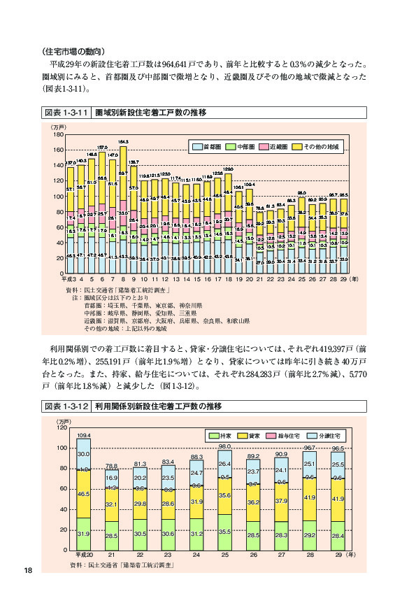 図表 1-3-11 圏域別新設住宅着工戸数の推移