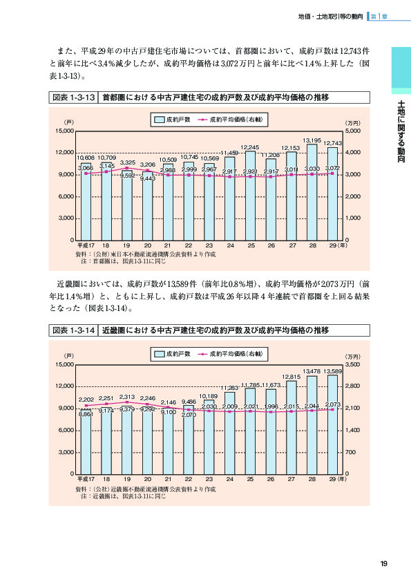 図表1-3-13 首都圏における中古戸建住宅の成約戸数及び成約平均価格の推移