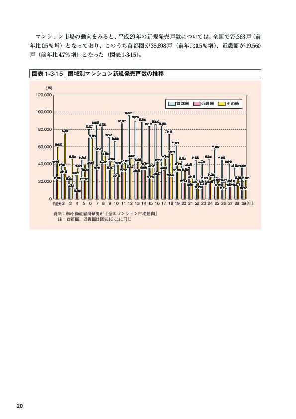 図表1-3-15 圏域別マンション新規発売戸数の推移