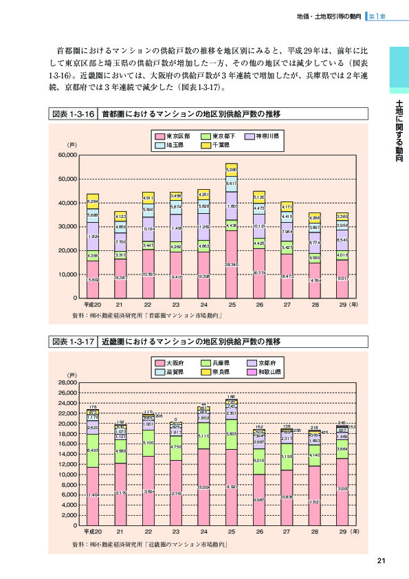 図表1-3-16 首都圏におけるマンションの地区別供給戸数の推移