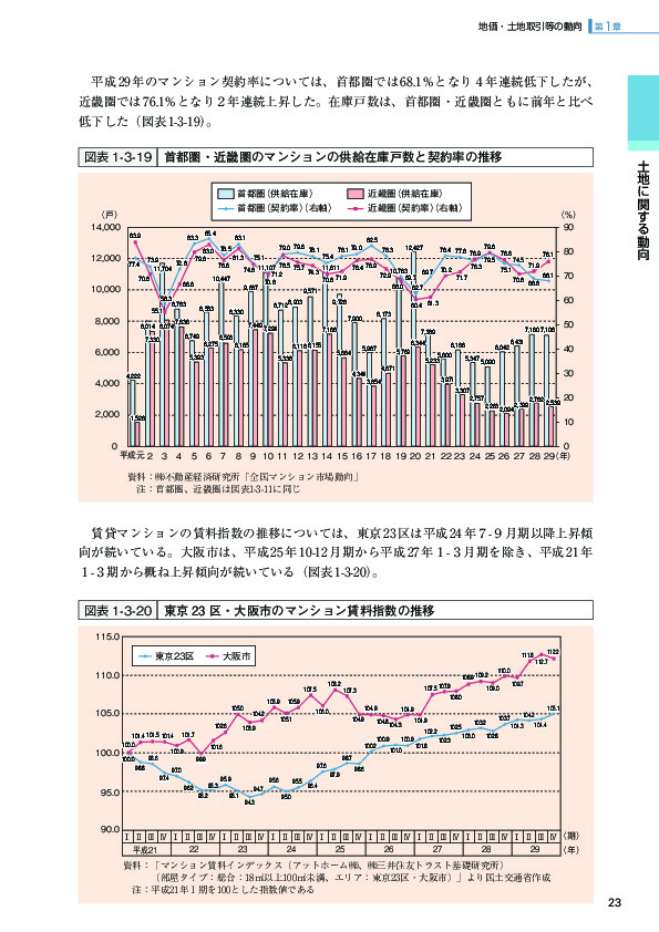 図表1-3-20 東京23区・大阪市のマンション賃料指数の推移