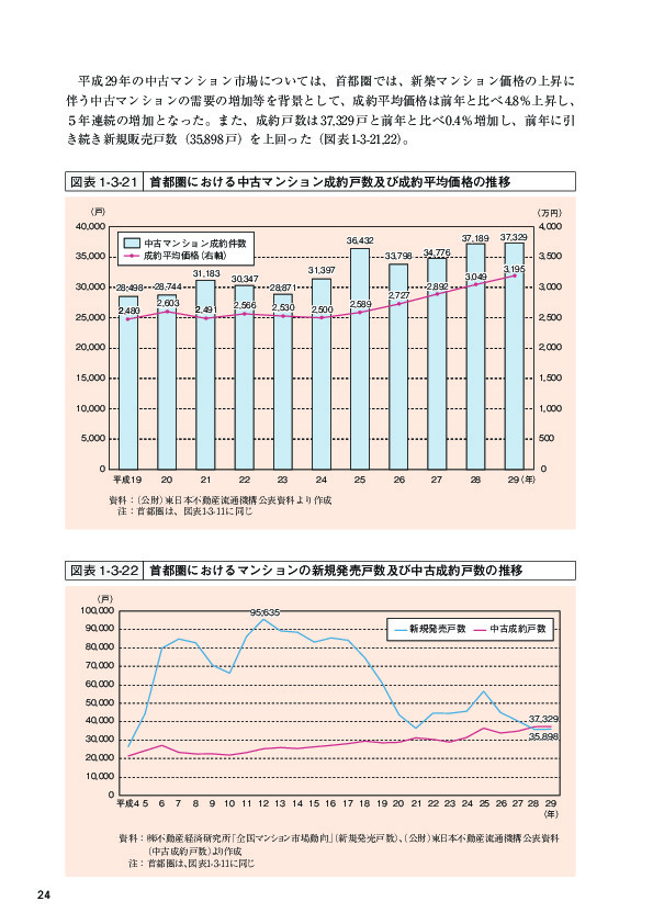 図表1-3-21 首都圏における中古マンション成約戸数及び成約平均価格の推移