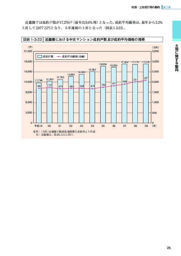 図表1-3-23 近畿圏における中古マンション成約戸数及び成約平均価格の推移