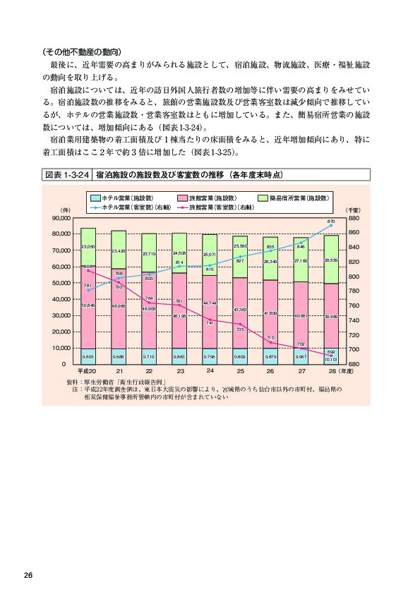 図表1-3-24 宿泊施設の施設数及び客室数の推移（各年度末時点）