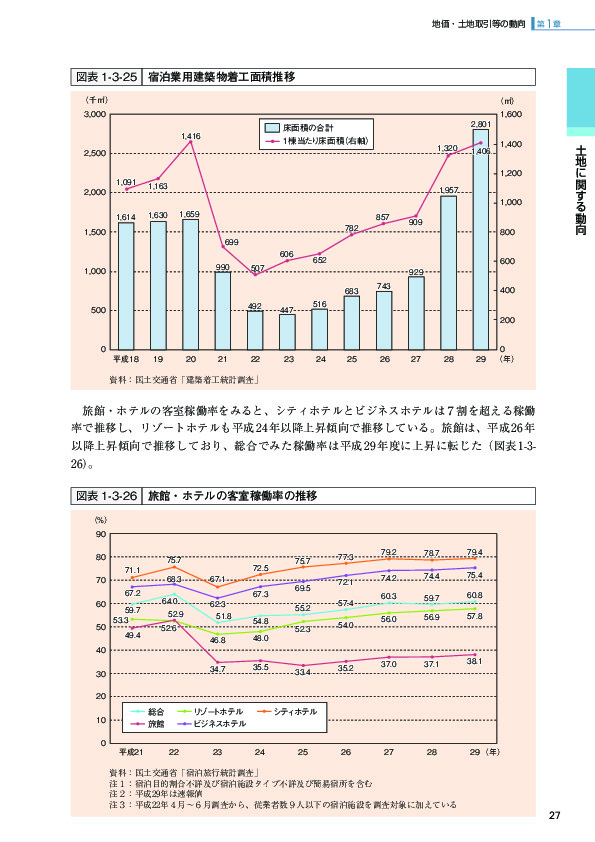 図表1-3-25 宿泊業用建築物着工面積推移