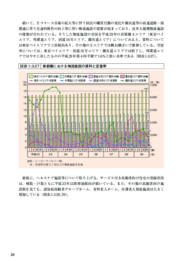 図表1-3-27 首都圏における物流施設の賃料と空室率