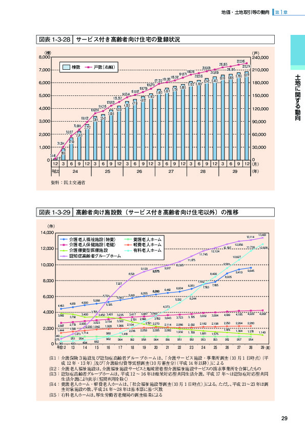 図表 1-3-29 高齢者向け施設数（サービス付き高齢者向け住宅以外）の推移