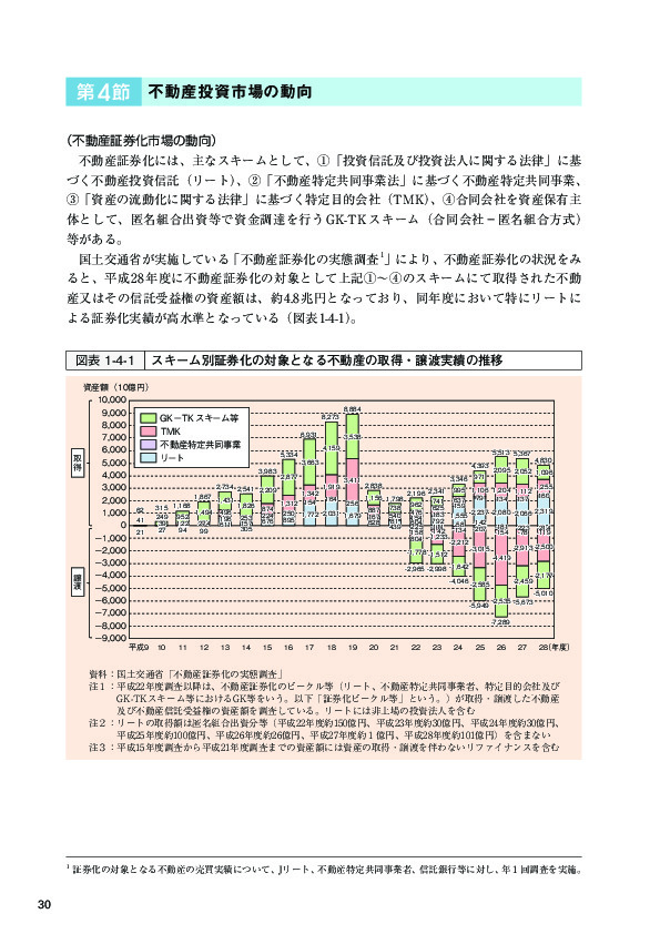 図表1-4-1 スキーム別証券化の対象となる不動産の取得・譲渡実績の推移