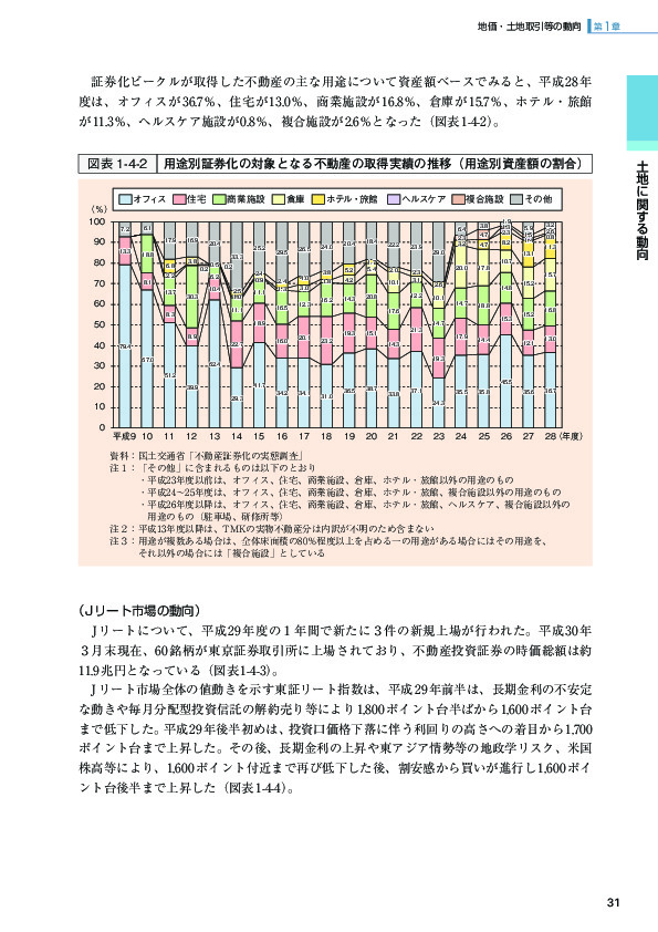 図表 1-4-2 用途別証券化の対象となる不動産の取得実績の推移（用途別資産額の割合）