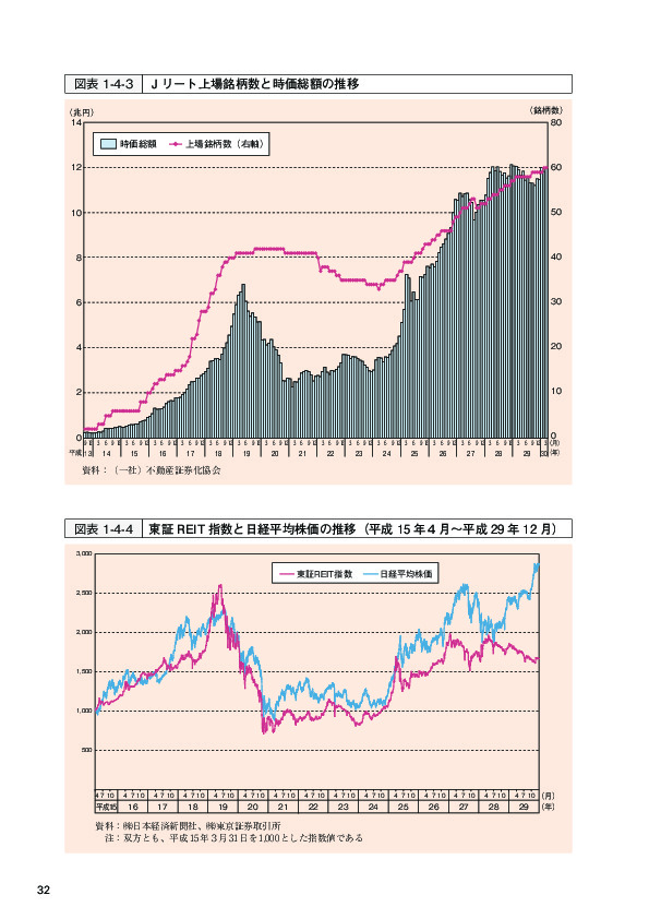 図表 1-4-4 東証 REIT 指数と日経平均株価の推移（平成 15 年４月〜平成 29 年 12 月）