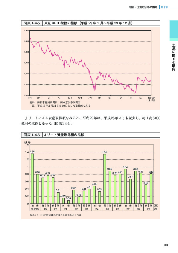 図表 1-4-5 東証 REIT 指数の推移（平成 29 年１月〜平成 29 年 12 月）