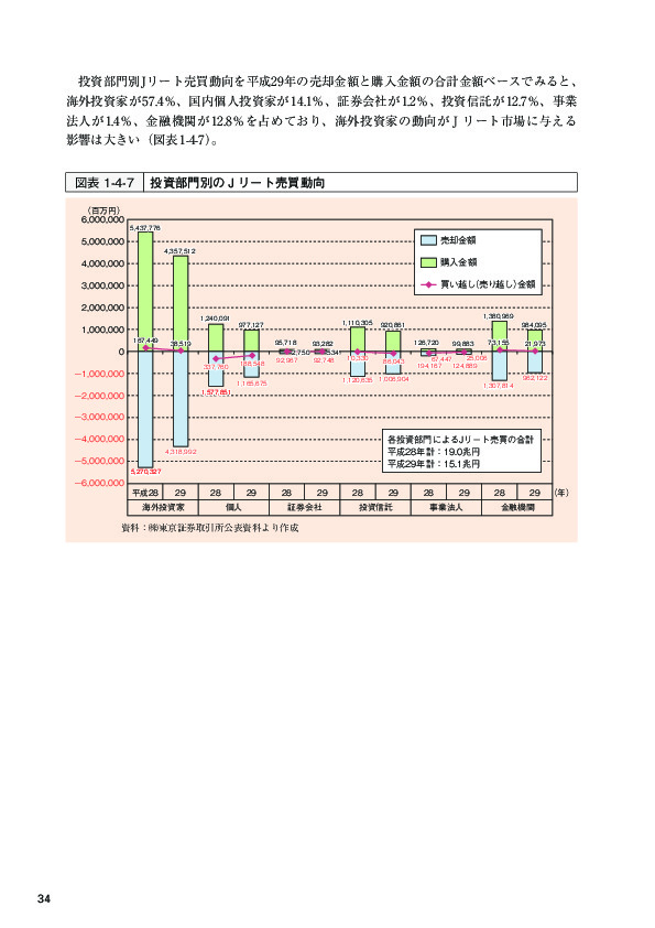 図表1-4-7 投資部門別のJリート売買動向