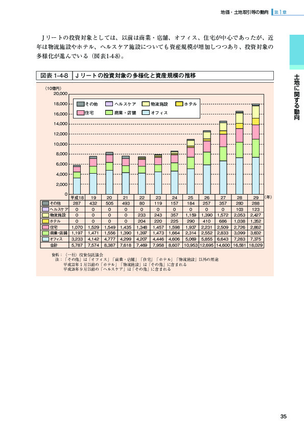 図表 1-4-8 J リートの投資対象の多様化と資産規模の推移