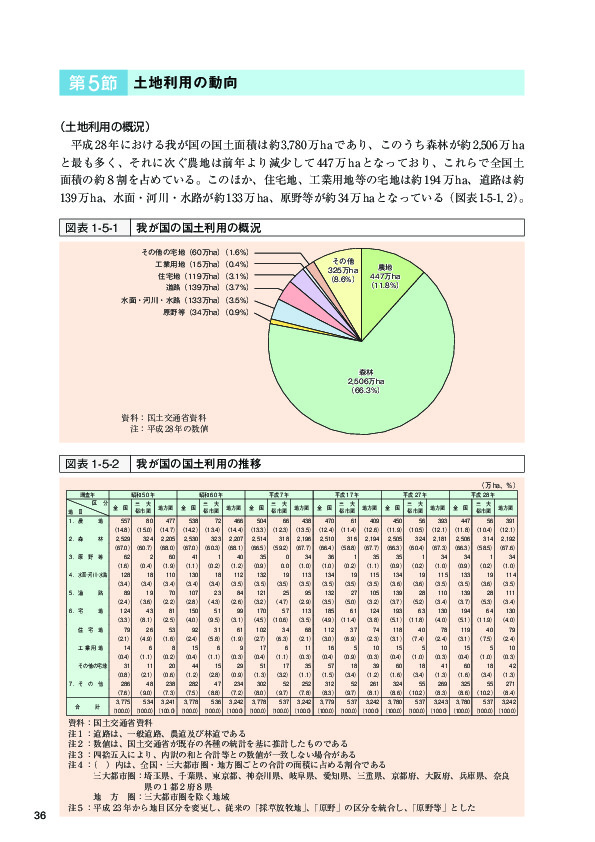 図表 1-5-1 我が国の国土利用の概況